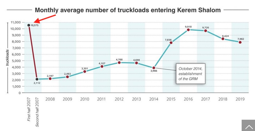On the Gaza crossings monitoring mechanism